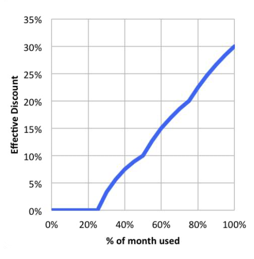 sustained-disc-gcp.png